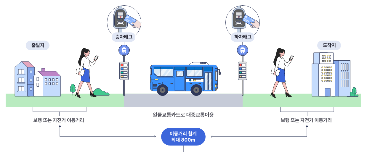 알뜰교통카드