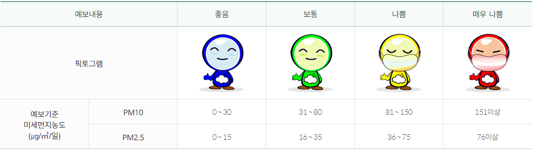 미세먼지 농도