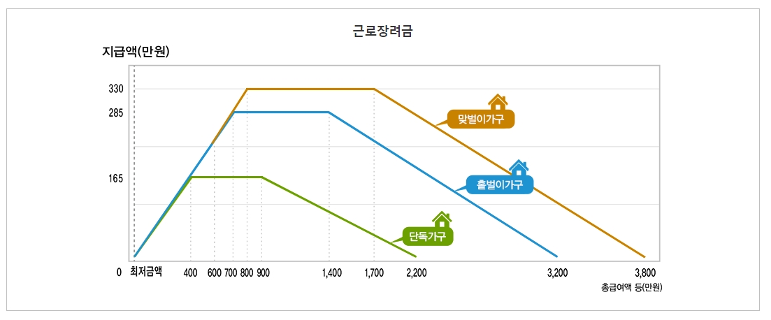 총급여액 등 구간별 근로장려금 지급액 그래프
