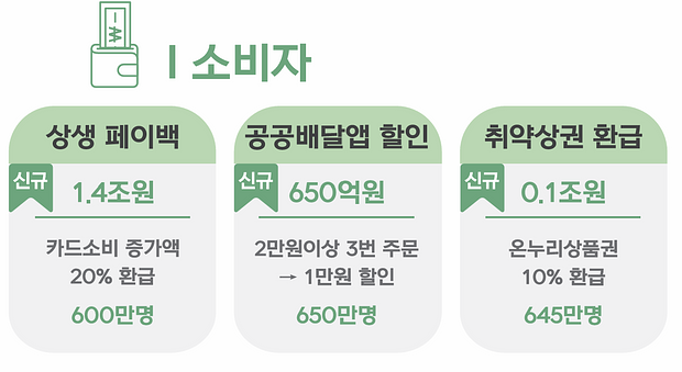 [2025 민생회복 상생페이백]&amp;#44; 놓치면 손해! (지급일&amp;#44; 조건&amp;#44; 사용처 총정리)