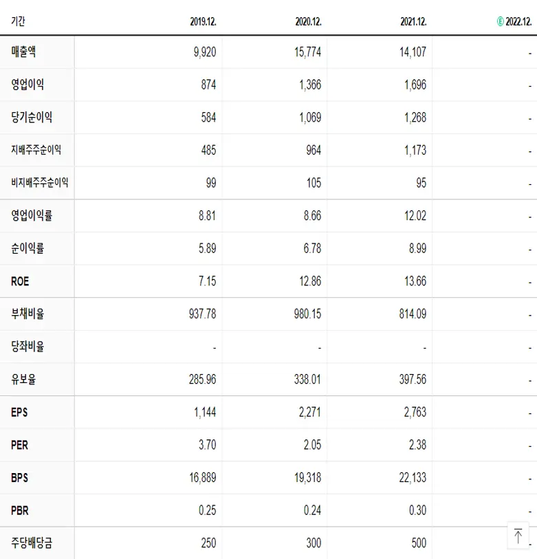 DB금융투자 재무제표