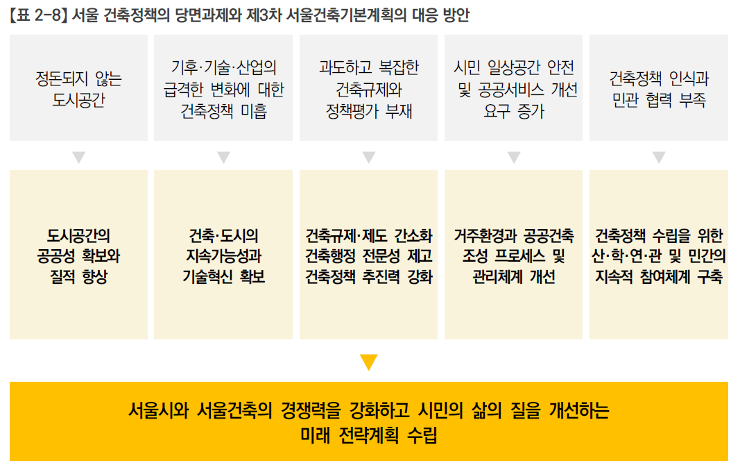 서울 건축정책 당면과제