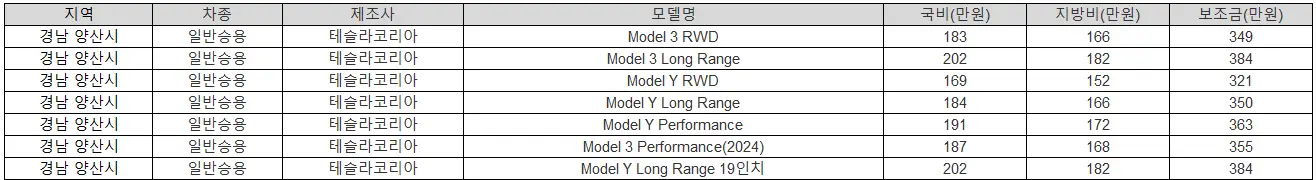 2025년 경남 양산시 전기차 보조금