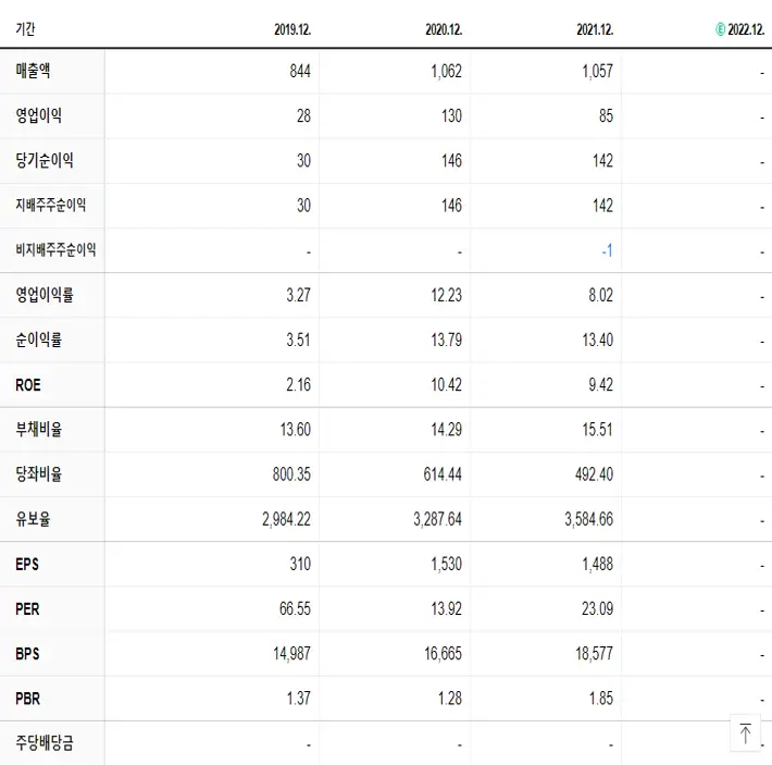 위메이드플레이 재무제표