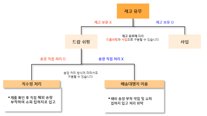 드랍쉬핑 (Dropshipping): 재고 없는 주문형 유통