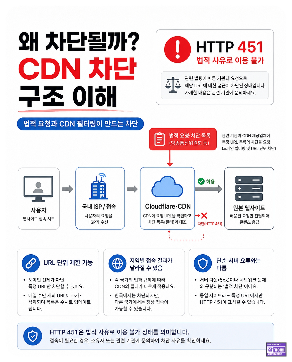 사용자 국내 ISP Cloudflare CDN 원본 웹사이트로 이어지는 접속 흐름과 HTTP 451 차단 구조 설명 이미지