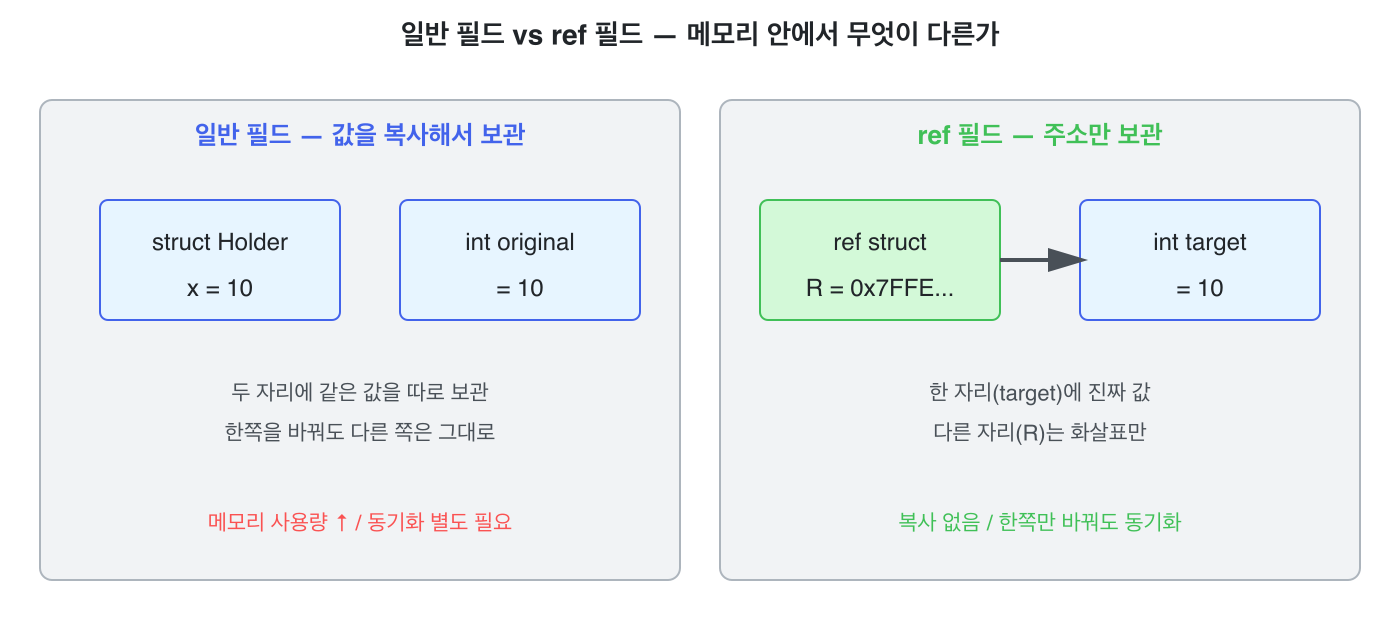 일반 필드 vs ref 필드 &mdash; 메모리 안에서 무엇이 다른가