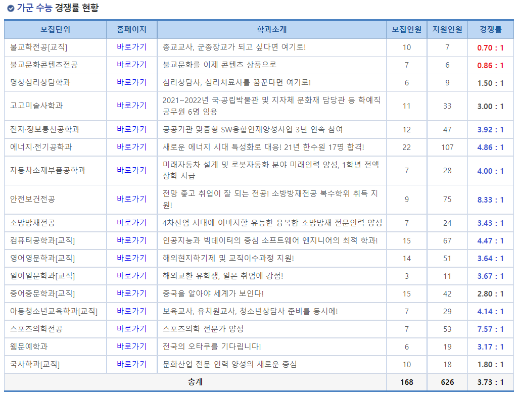 2023학년도 동국대학교(WISE) 정시 가군 수능 경쟁률 현황