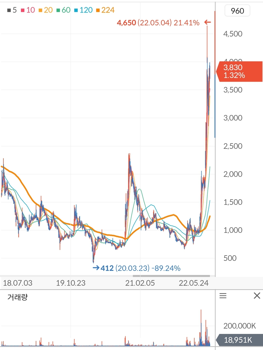휴림로봇 주가 차트