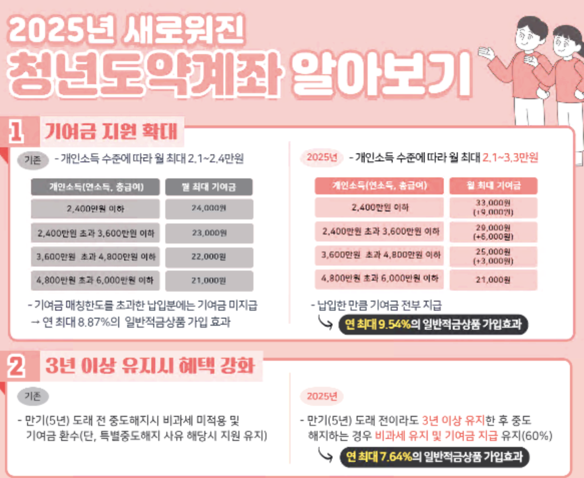 청년도약계좌