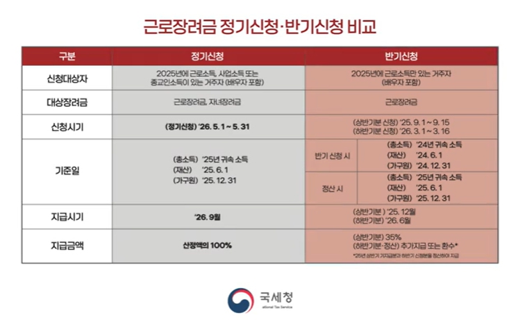 반기신청 비교