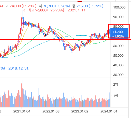 삼성전자 주가지수