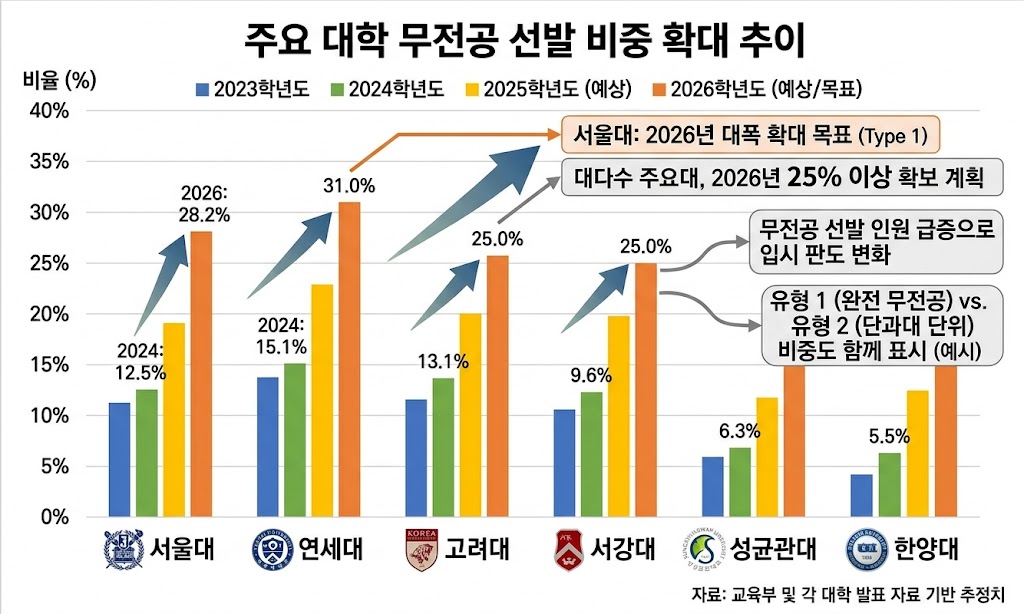 2026 대입 무전공 선발 확대에 따른 대학별 비중 변화를 비교 분석하는 입시 통계 그래프
