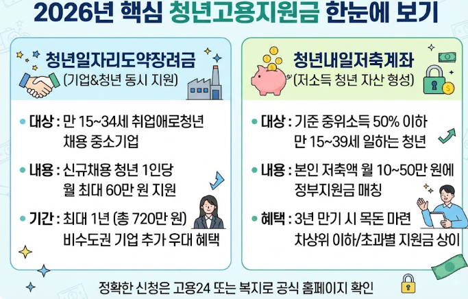 2026 청년고용지원금 지원 조건