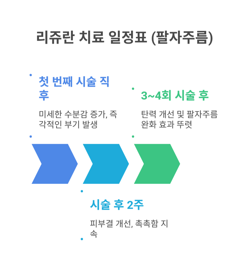 팔자주름에 리쥬란을 시술하면 어떤 변화가 생길까?