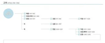 고려왕 계보 고려의 왕조 계보_24