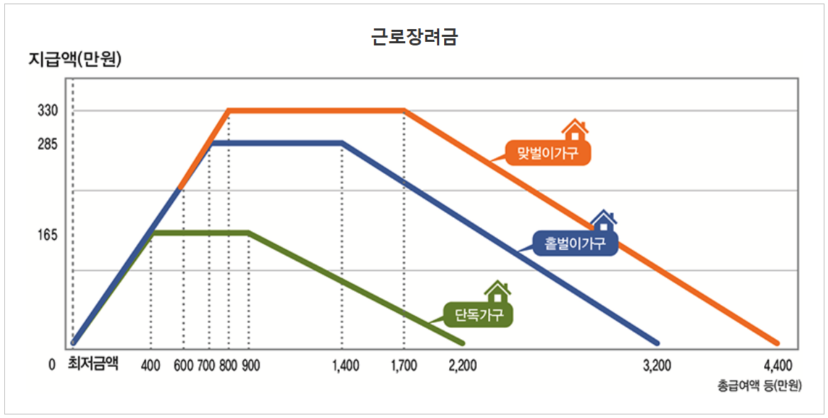 가구유형별 근로장려금 지급가능액