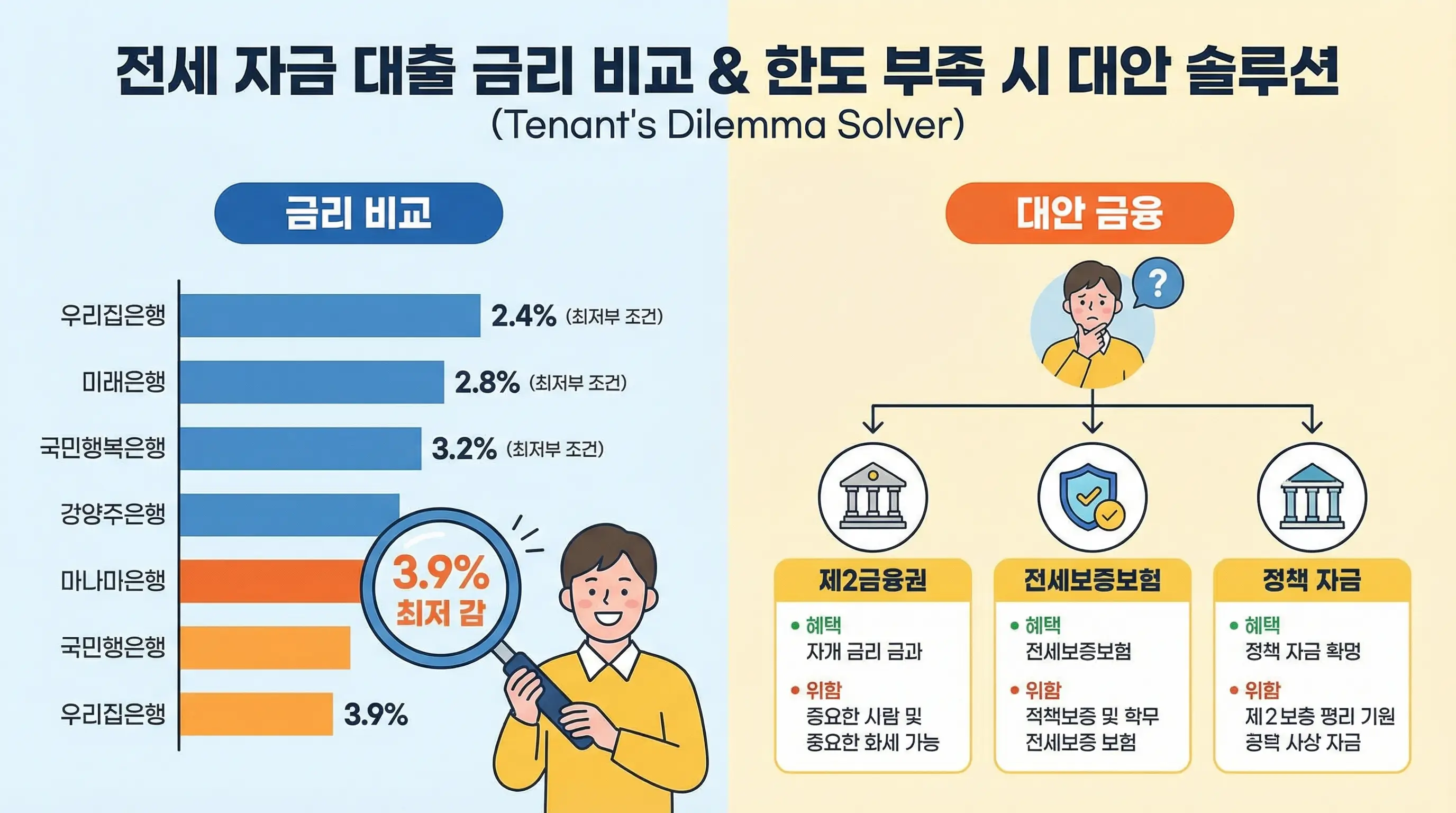 전세 자금 대출 금리 비교와 한도 부족 시 대안 금융을 찾는 세입자의 고민을 해결하는 인포그래픽