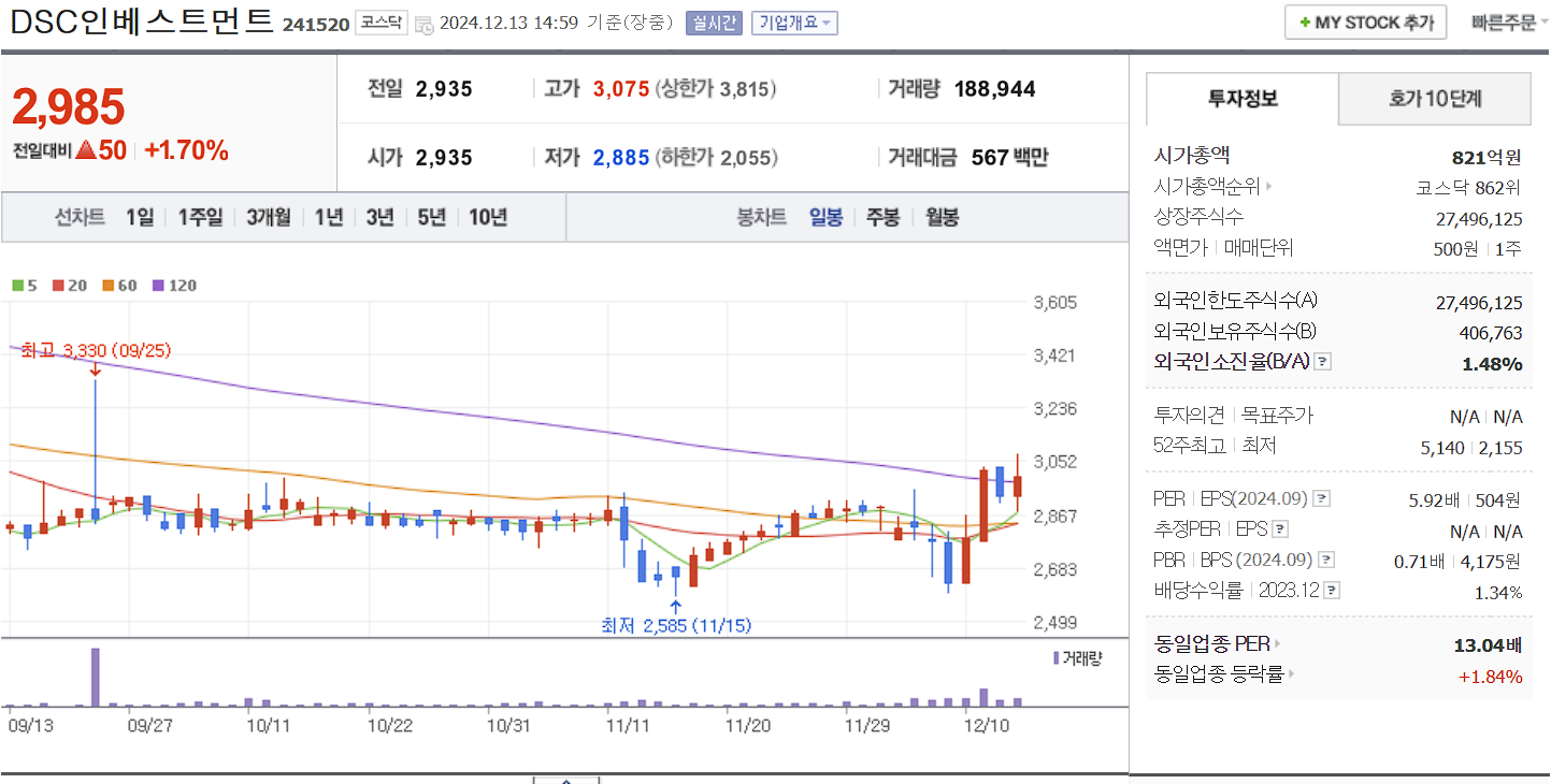 창투사 관련주 DSC인베스트먼트 일봉 차트