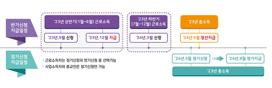 분기, 정기 신청일정