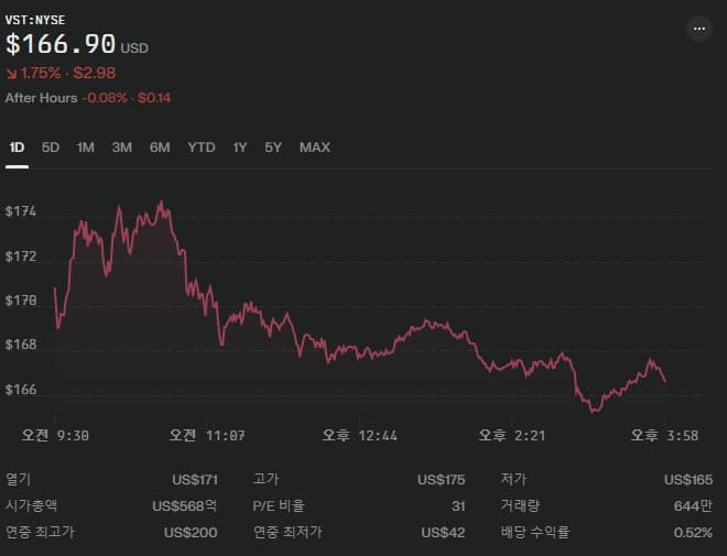 주가 동향