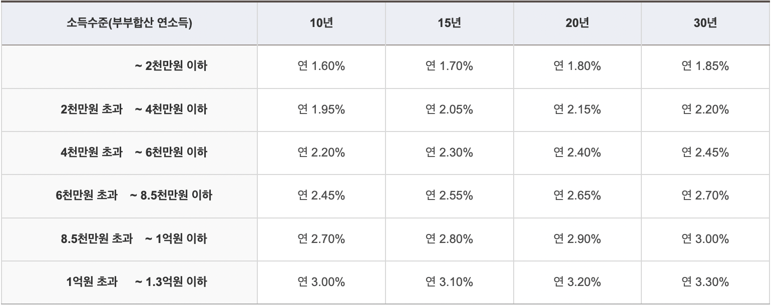 신생아-특례-대출