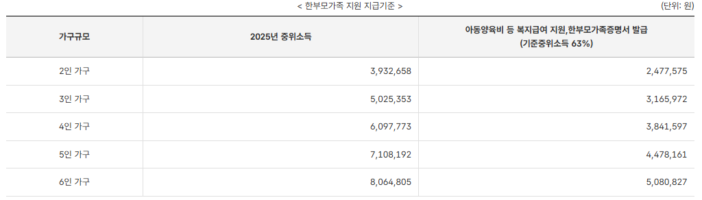한부모가족 지원금 신청하기