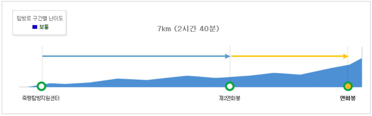 소백산 등산코스