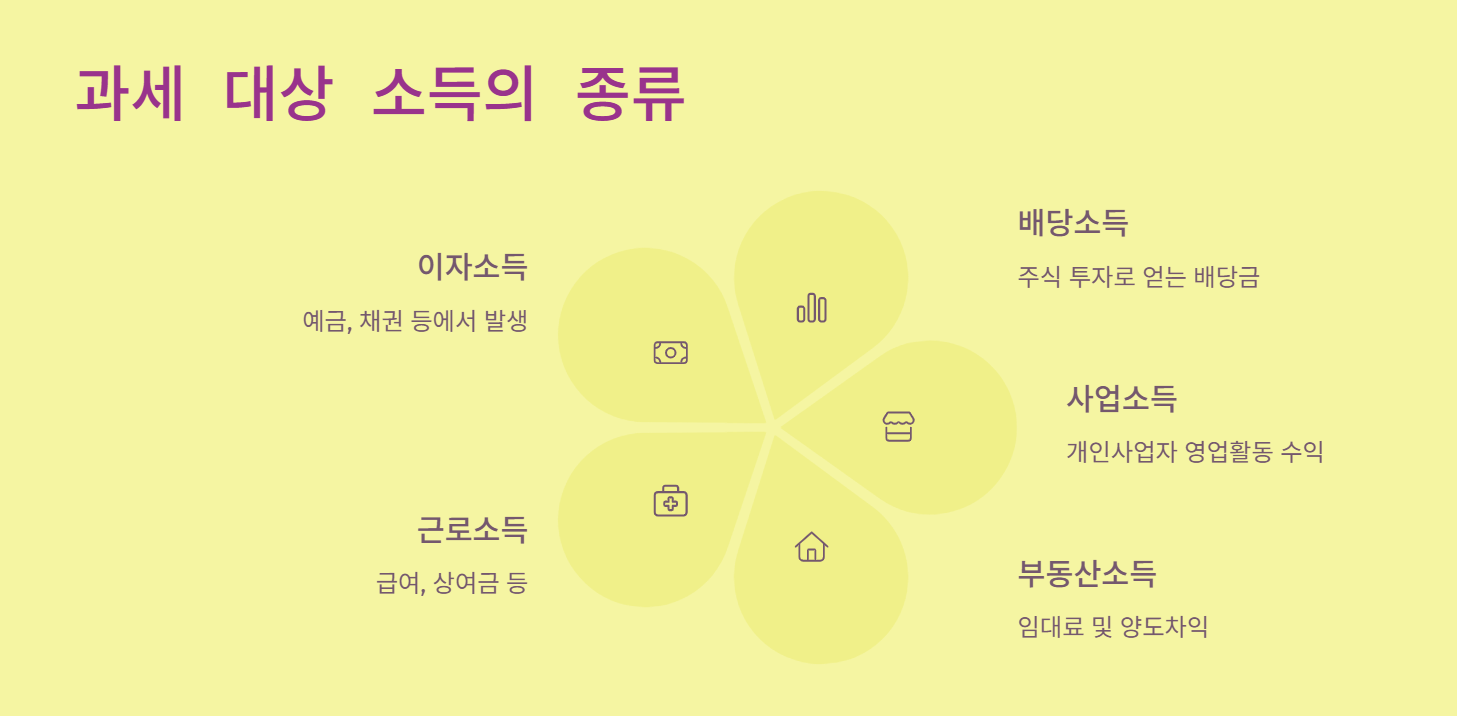 과세 대상 소득의 종류