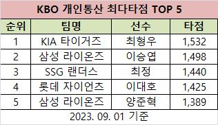 SSG랜더스 최정 KBO 신기록(최다득점, 최다타점, 최다홈런, 개인기록)