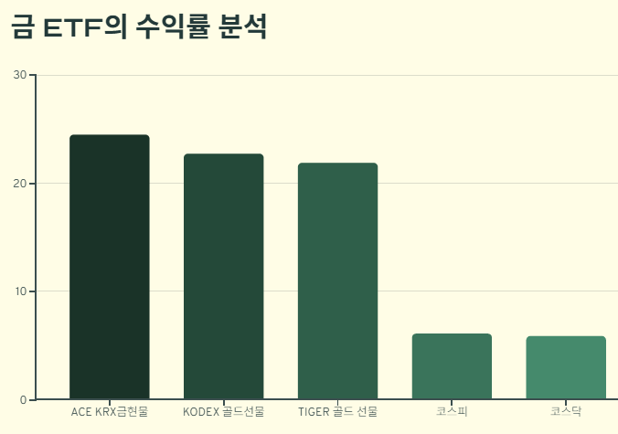 금 ETF 추천 TOP 5: 운영사,수익률,특징,투자전략