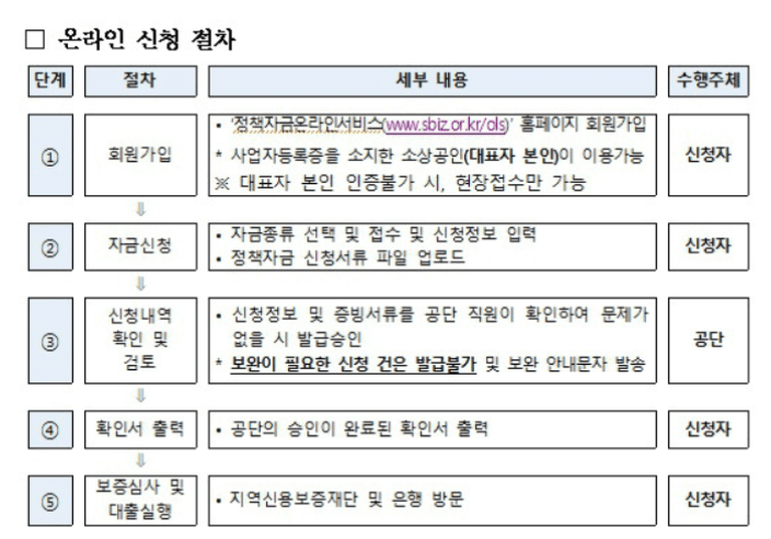 코로나 소상공인 대출 신청