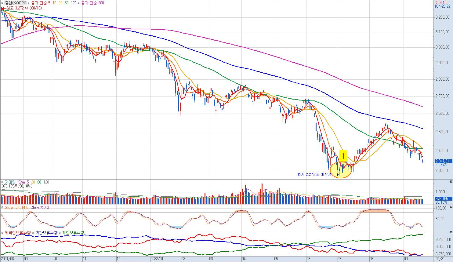 코스피 일봉차트