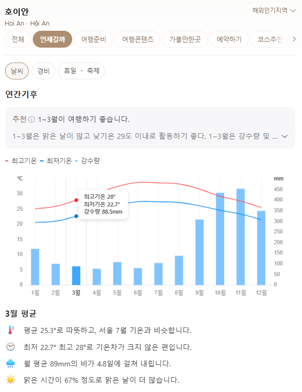 베트남 호이안 3월 날씨 옷차림 추천 여행지