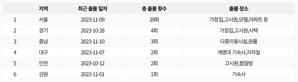 빈대 현황판
