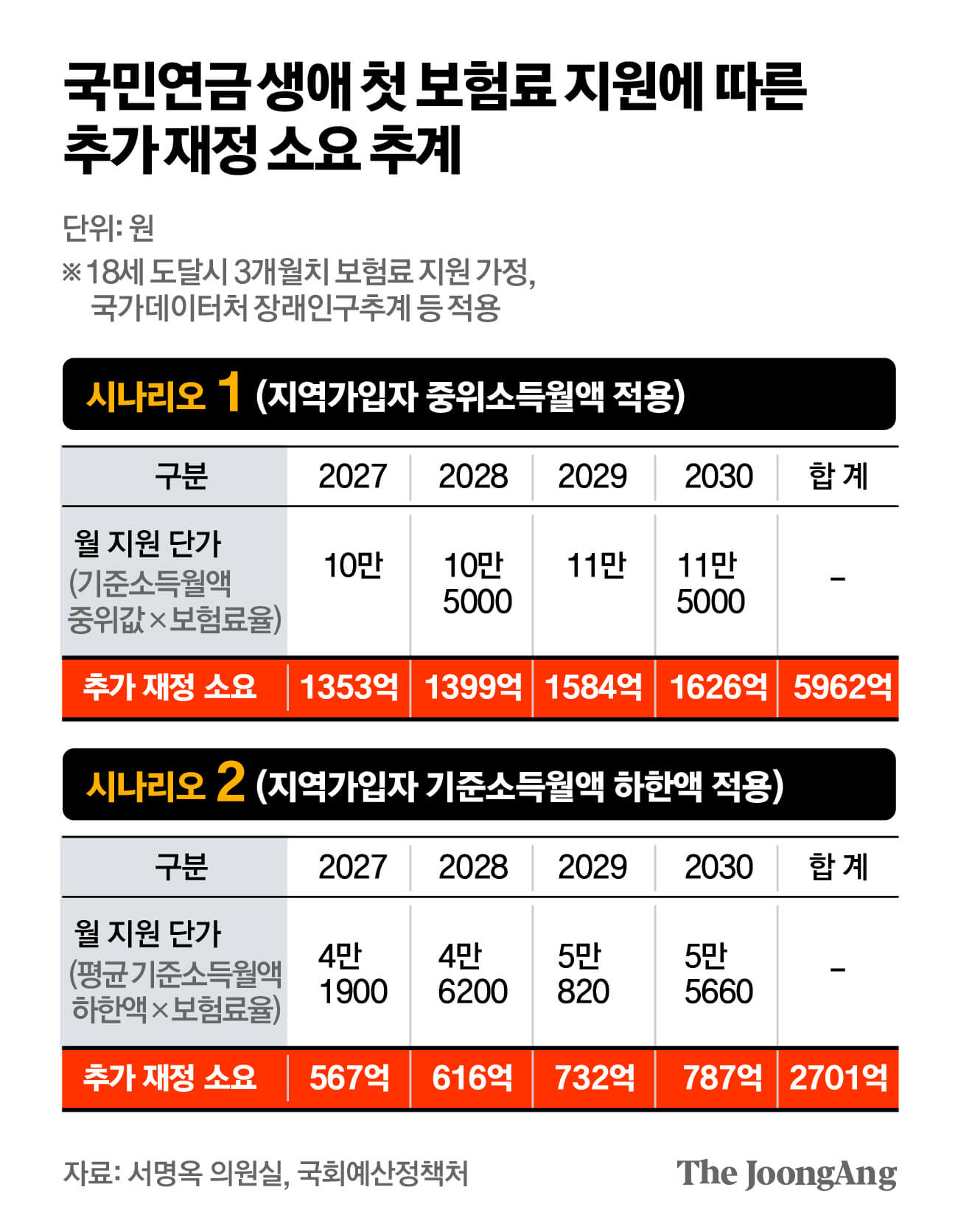 청년 생애 첫 국민연금