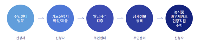 농식품 바우처 신청절차를 5단계로 구분하여 보여주는 그림