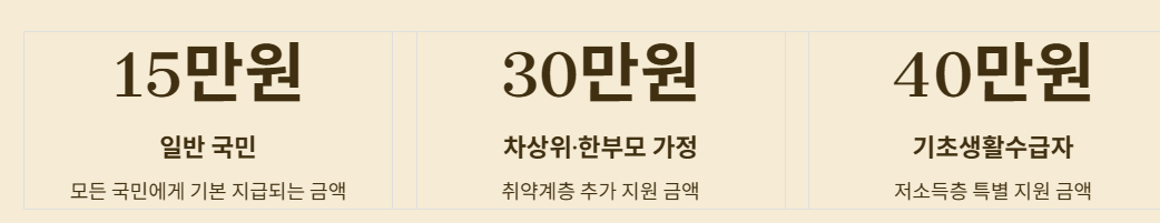 민생회복 소비쿠폰 지급액