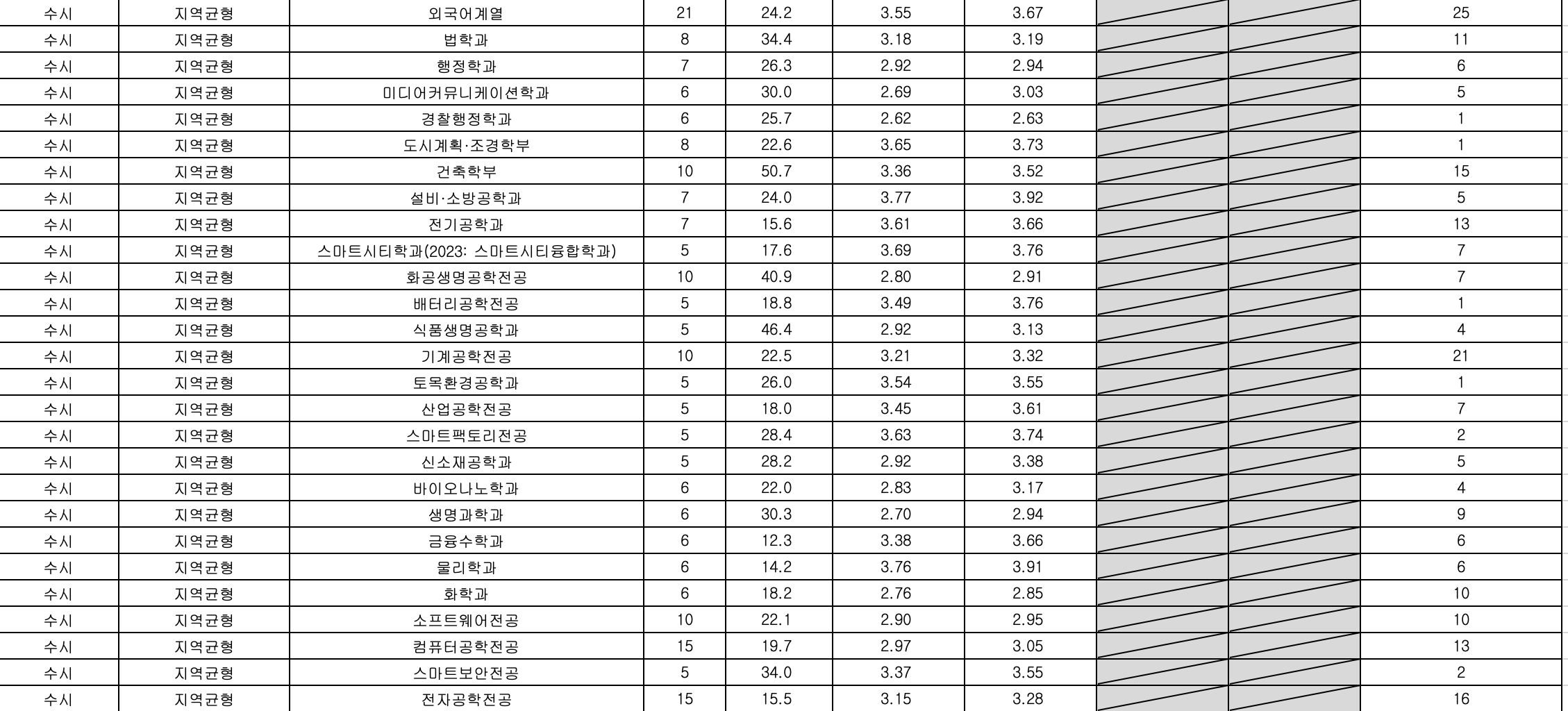 2023 가천대 수시 예비번호 충원율