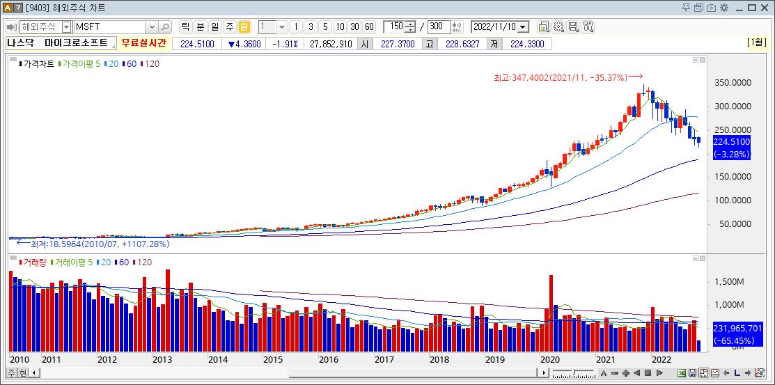 마이크로소프트 주가, 고점대비 -35.37%