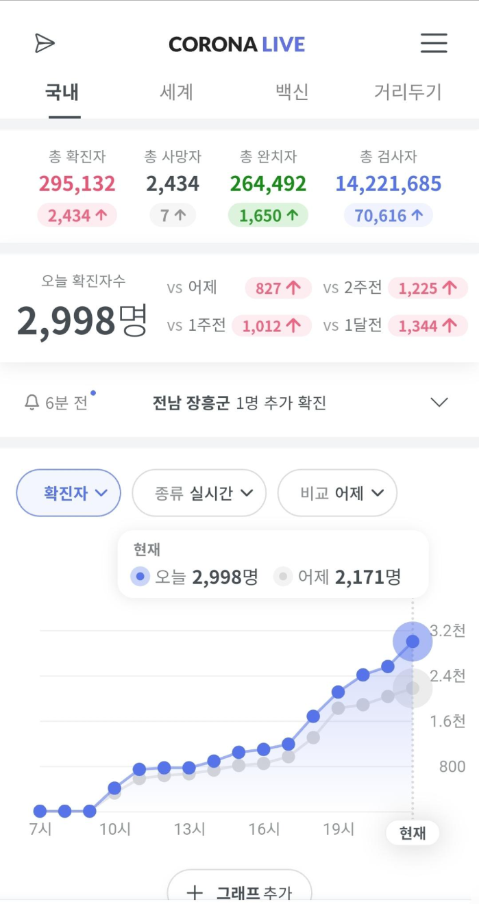 코로나 실시간 확진자 현황