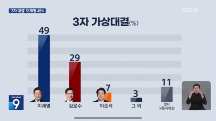 대통령 선거 후보별 지지율