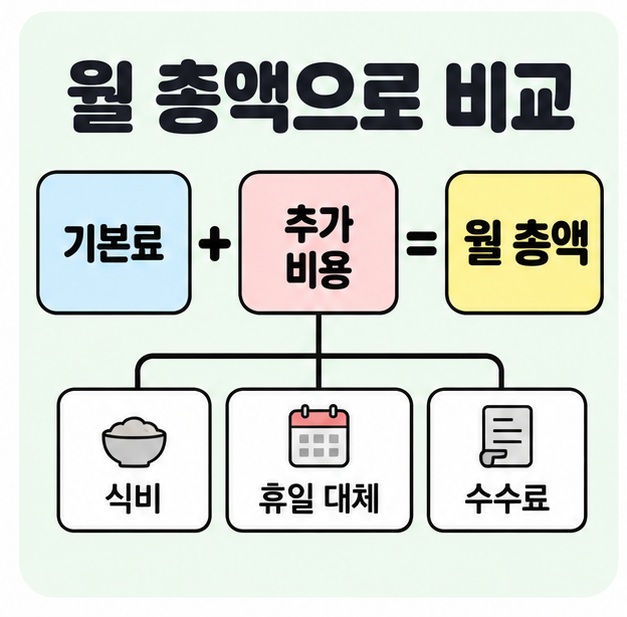 기본료와 추가 비용을 더해 월 총액을 구하고 식비와 휴일 대체 및 수수료를 나눈 도식
