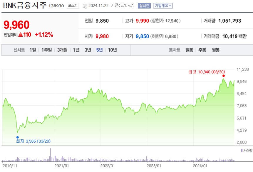 BNK금융지주 주가