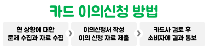 티몬-카드-취소-환불-카드-이의-신청-방법-준비-서류-할부-철회권-카드-항변권-카드사-중재-요청