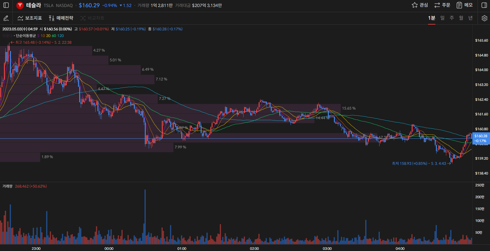 테슬라 주가 1분봉
