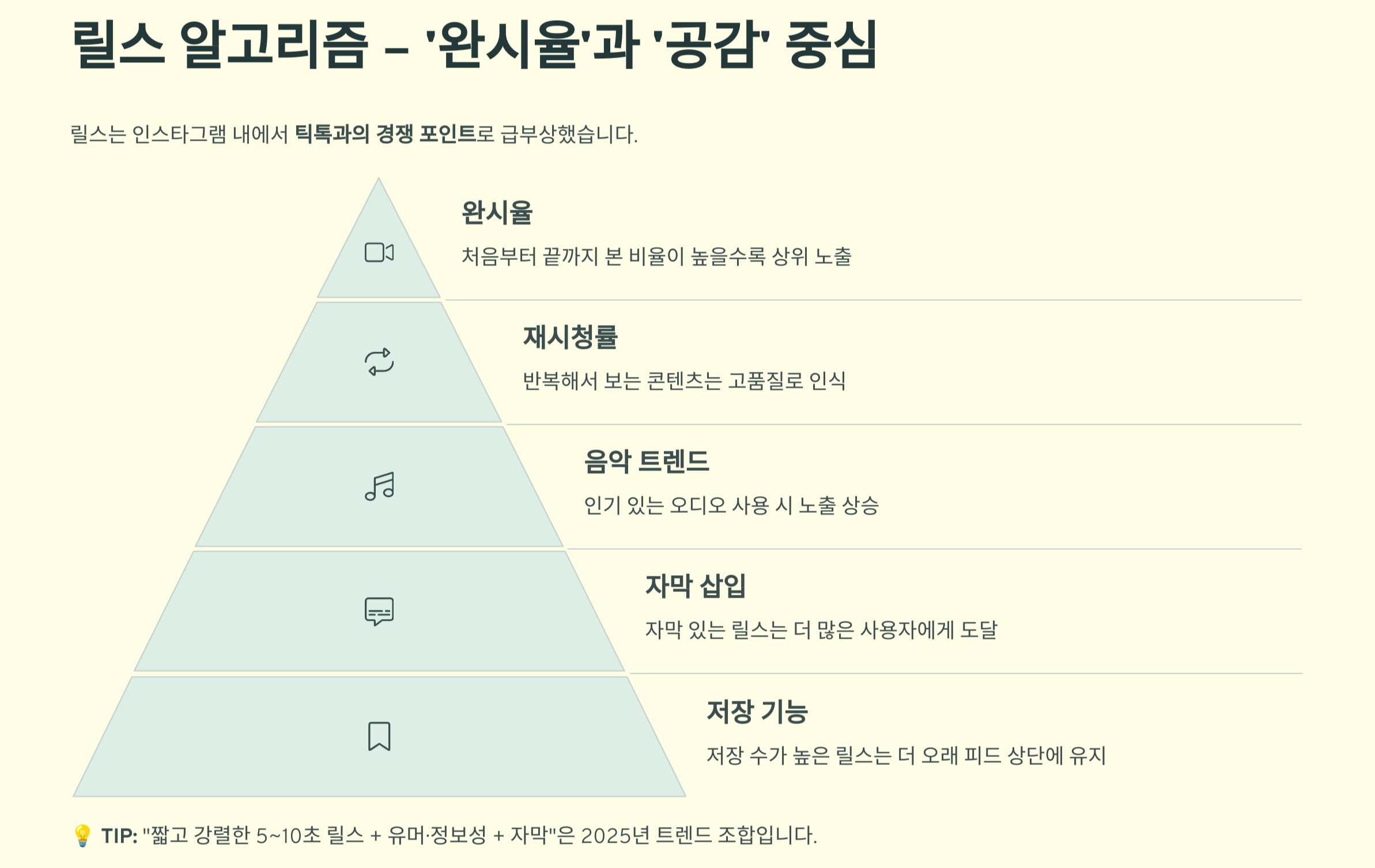릴스알고리즘 완시율