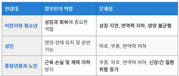 .알부민이 필요한 나이대와 그 이유