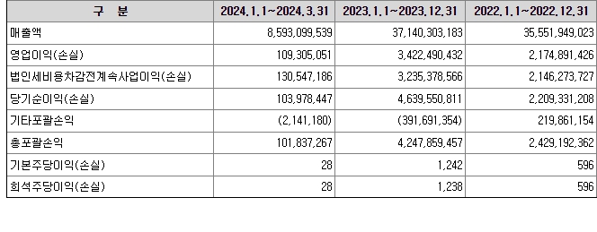 유라클 재무정보