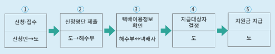 제주도 택배비 지원 신청방법/필요서류